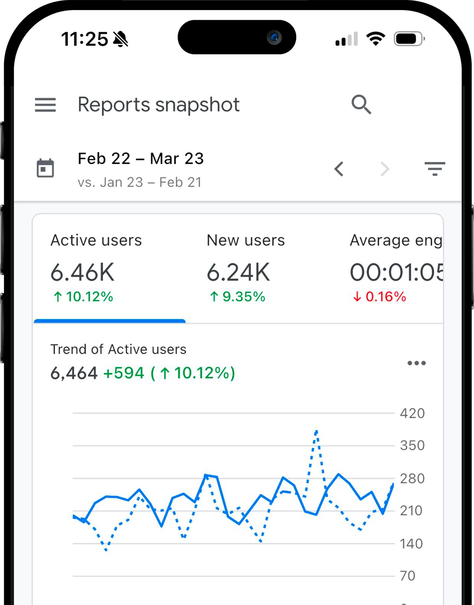 Google Analytics reports snapshot on an iPhone showing active users up 10 percent
